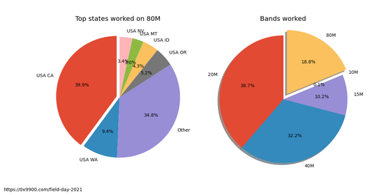 Contacts on 80M and bands worked