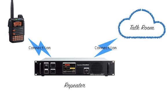 What is connected where