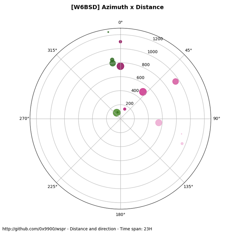Contacts direction and density