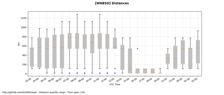 Distance distribution showing outliers
