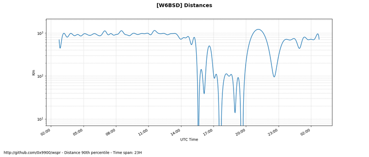Medium Distance