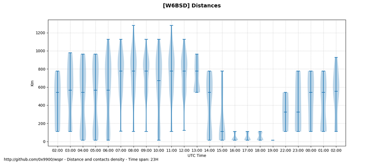 Best chance of contact / distance