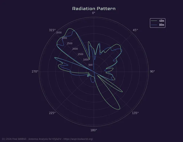 Antenna Tansmission Pattern