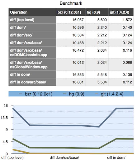 Git Performance