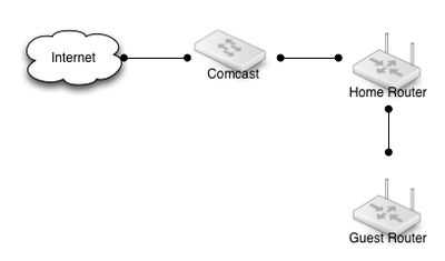 Home Network