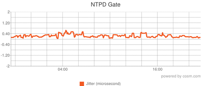 NTPD Gate: Jitter Graph