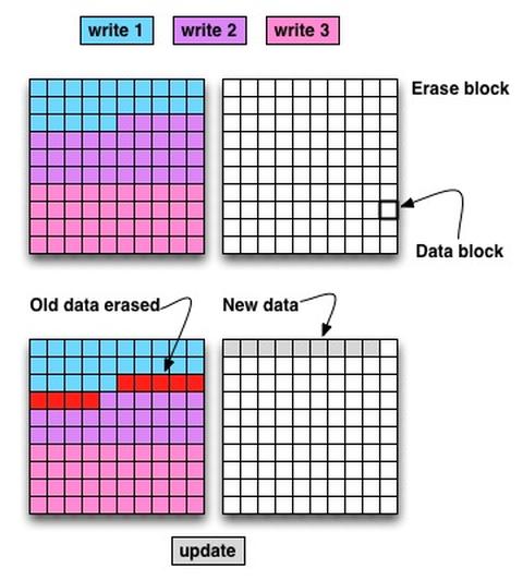 SSD Blocks