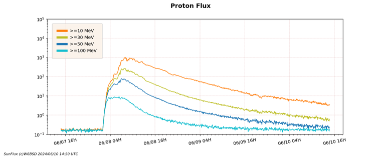 <b>Proton Flux</b><br>Click on the graph for the current data