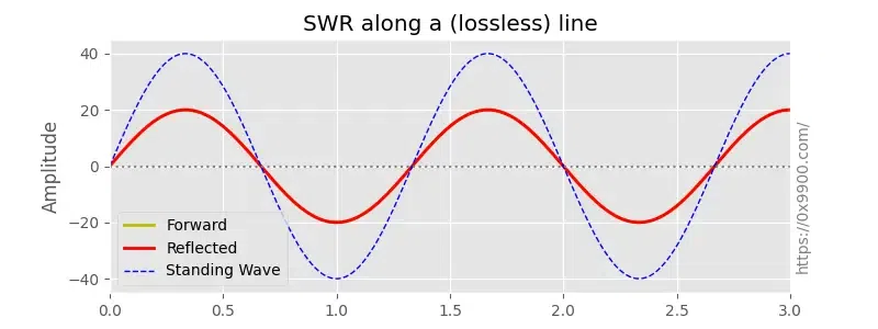 Standing wave with 100% reflection on a lossless line